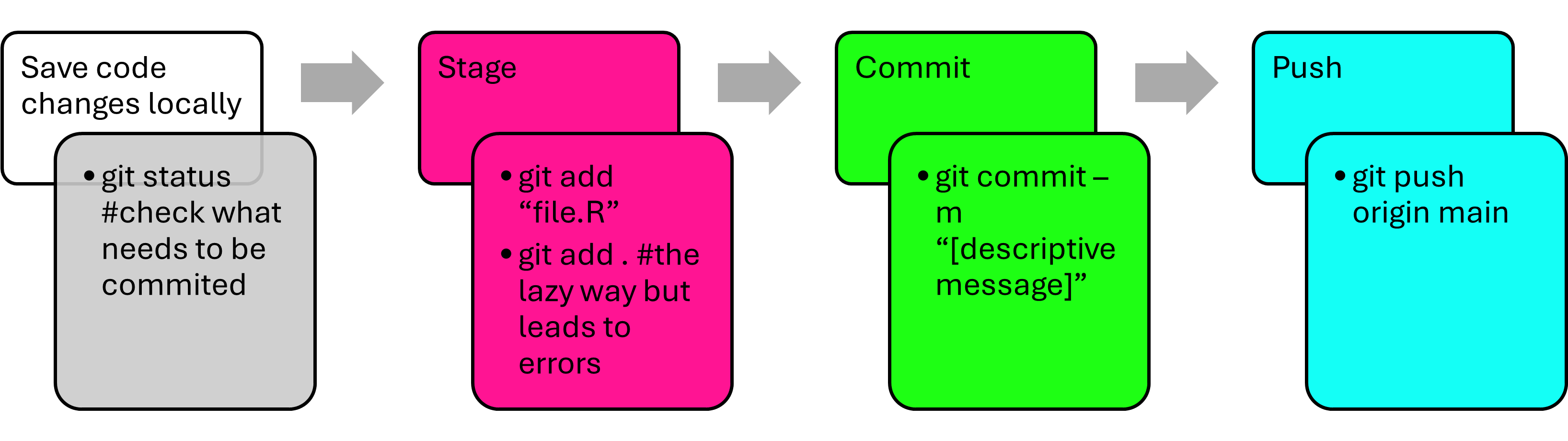 save, add, commit, push workflow