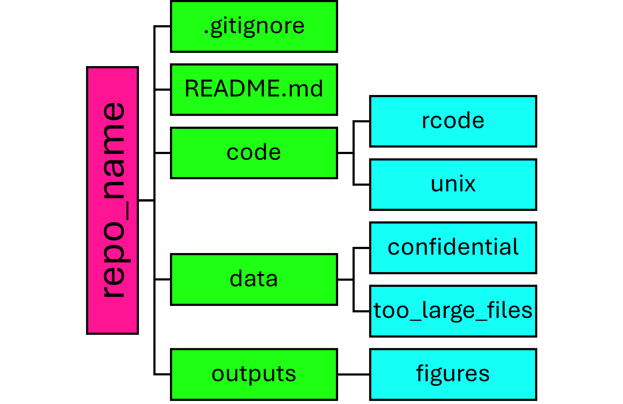 Directory file structure setup